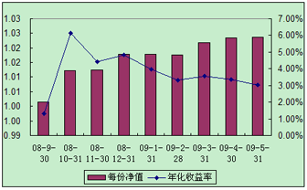 中信理財之全面配置計劃0809期（理財編碼：P08A10101）2009年5月投資公告