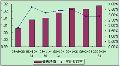 中信理財之全面配置計劃0808期（理財編碼：P08460101）2009年3月投資公告