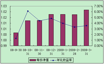 中信理財之全面配置計劃0809期（理財編碼：P08A10101）2009年3月投資公告