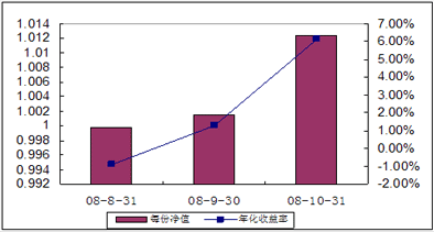 中信理財之全面配置計劃0809期（理財編碼：P08A101011）2008年10月收益公告