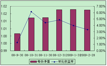中信理財之全面配置計劃0809期（理財編碼：P08A101011）2009年2月投資公告