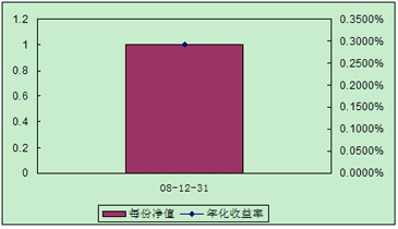 中信理財之全面配置計劃0812期（理財編碼：P08C60101）2008年12月投資公告