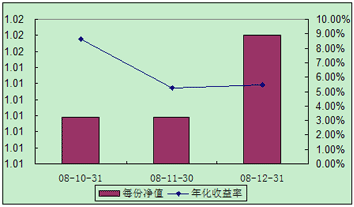 中信理財之全面配置計劃0810期（理財編碼：P08A60101）2008年12月投資公告