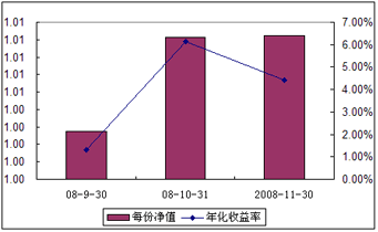 中信理財之全面配置計劃0809期（理財編碼：P08A101011）2008年11月收益公告