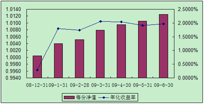 中信理財之全面配置計劃0812期（理財編碼：P08C60101）2009年6月投資公告