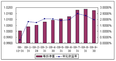 中信理財之全面配置計劃0812期（理財編碼：P08C60101）2009年9月投資公告